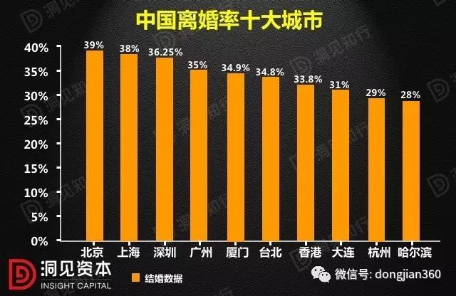 中国离婚率十强城市3离婚六大主要原因6购房需要5不良嗜好4婆媳不睦3