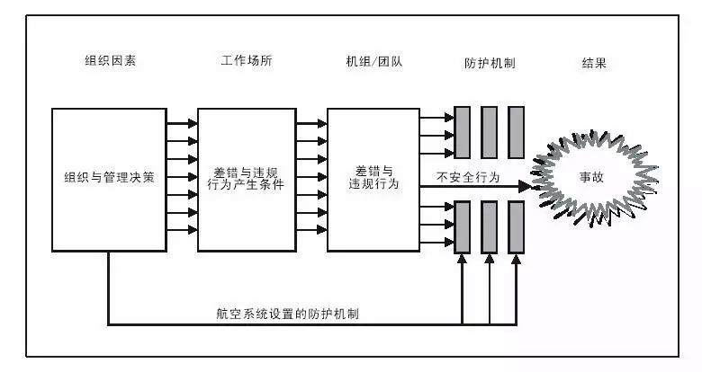 机务频道安全管理体系中reason模型介绍