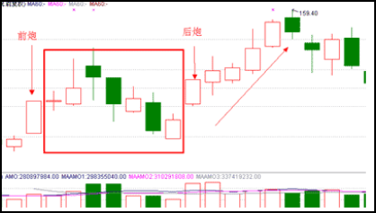 【股票课堂】"涨停双响炮"战法