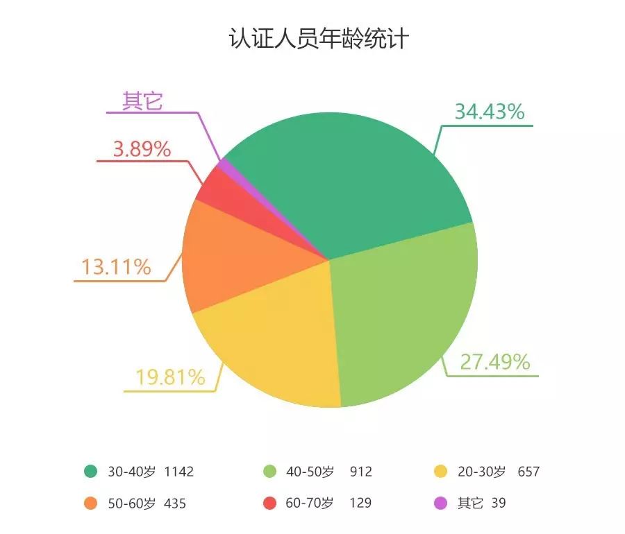 认证人口数_人口普查(2)