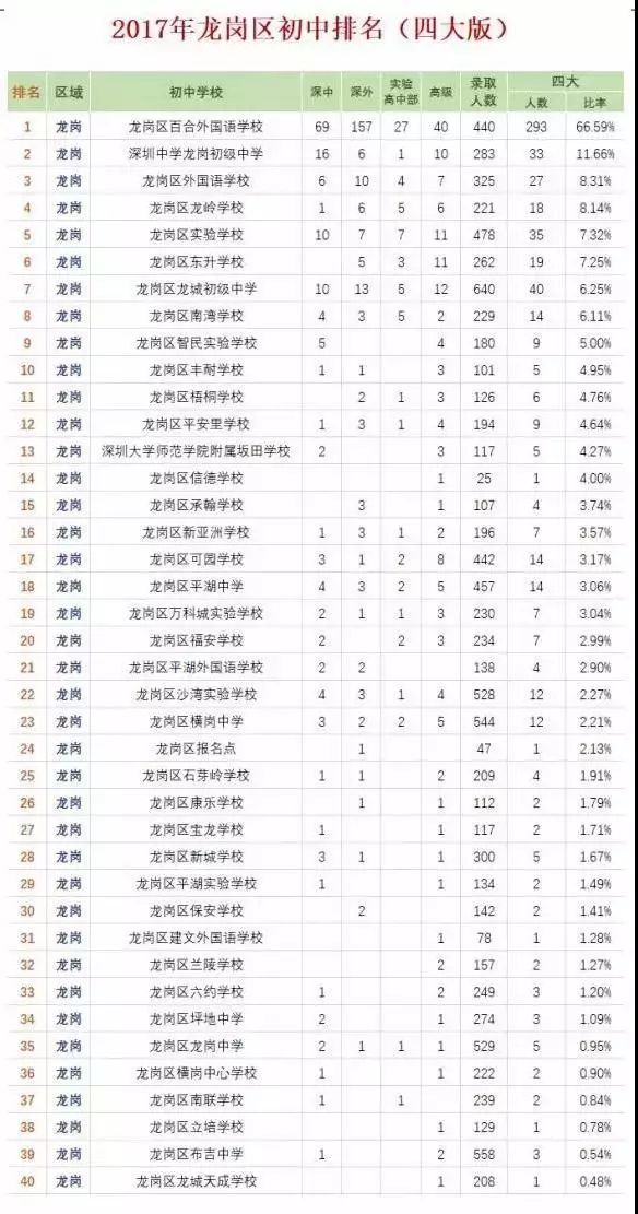 2017龙岗区最新初中排名,四大名校(龙岗)新校区版图