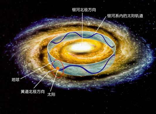 人类连太阳系都没有飞出去,是怎么知道银河系长什么样子的?