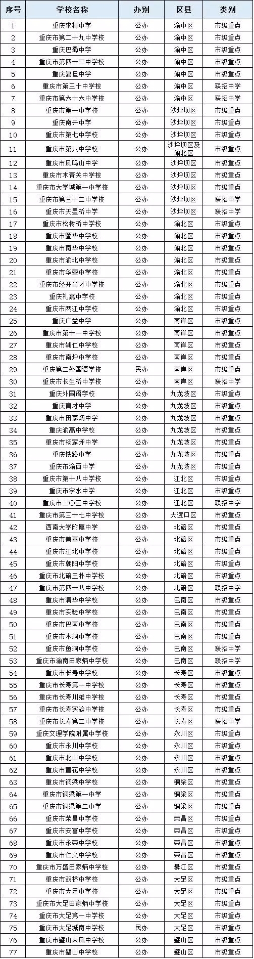 联招学校指在重庆中考联招范围内的优质高中学校,包括市级重点中学及