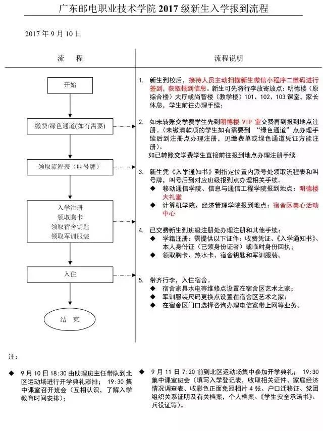 新生报到 各学院新生报到流程