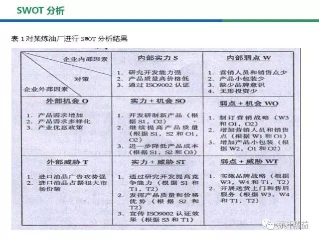 【精益知识】swot分析法详解,简单实用快收藏好!