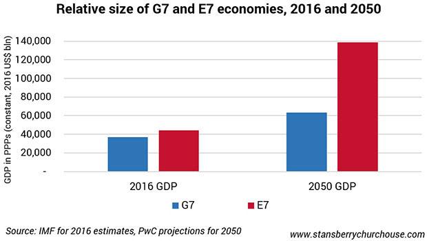 2050年世界gdp(2)