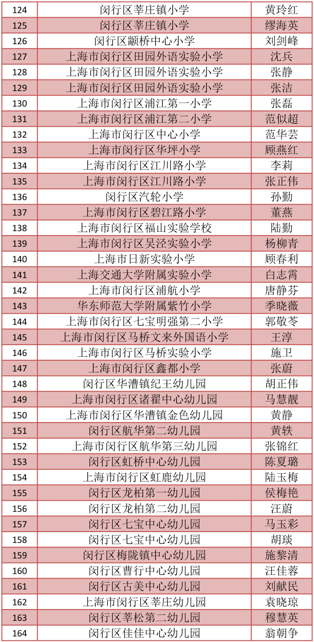 闵行区教育系统上海市园丁风采录,看看这些优秀的幼儿园,小学和中学