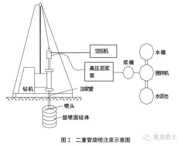 科技 正文  单管,二重管,三重管旋喷桩机注浆施工示意参见图 1,图 2