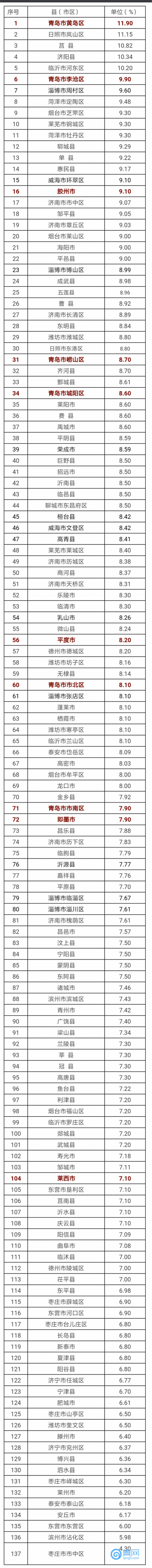 青岛各县区gdp2020_2020年前三季度GDP增速居青岛各区市之首!解析崂山区的高质量发...(2)