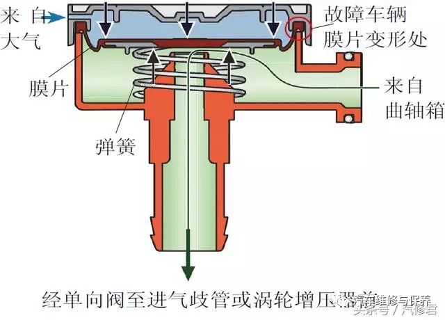 图6 安装在油气分离器上的调节阀的结构发动机工作时,调节器膜片上方