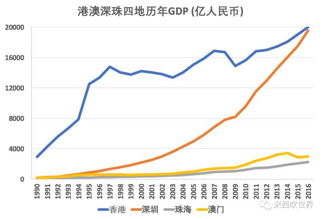 香港20年前gdp_太阳金融 数据倾向楼市下行机会较大(2)