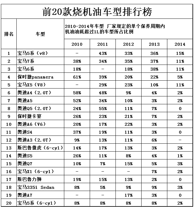 最烧烧烧机油的十大车型