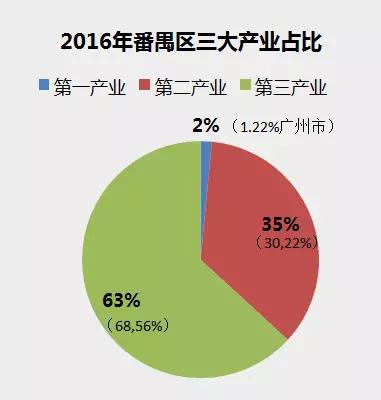 广州各区2017上半年gdp_广州各区gdp2021图(3)