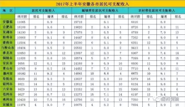 2017年铜陵人均gdp_2017年度安徽16市GDP排行榜:合肥逆天,铜陵惊艳,集体爆发!