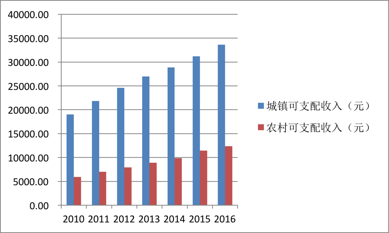 成都人口增长率_成都清水房退出市场 未来新开工商品房必须为精装房(3)