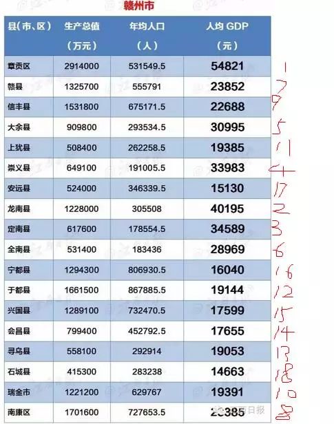 赣州市石城县第三季度gdp_江西省的2019年前三季度各城市GDP已出,赣州排名如何