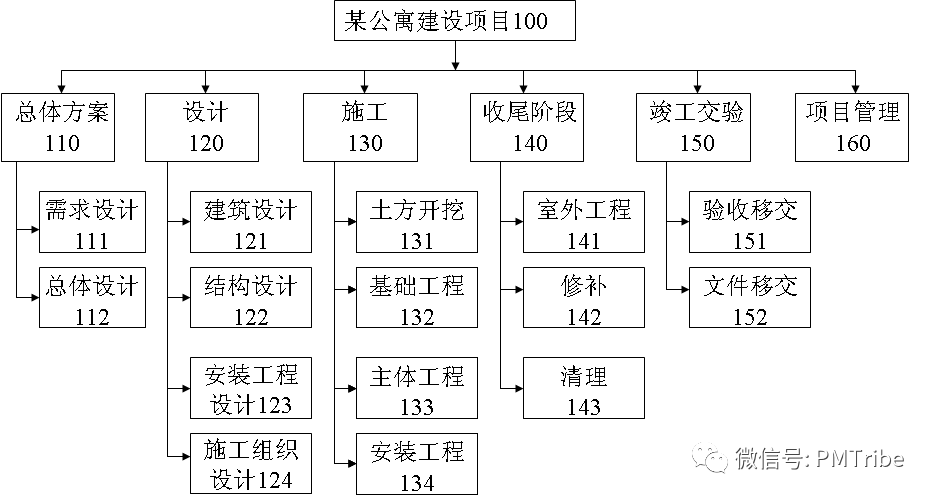 图2 "某公寓建设"项目工作分解图图3某房屋装修项目wbs示意图图4 st