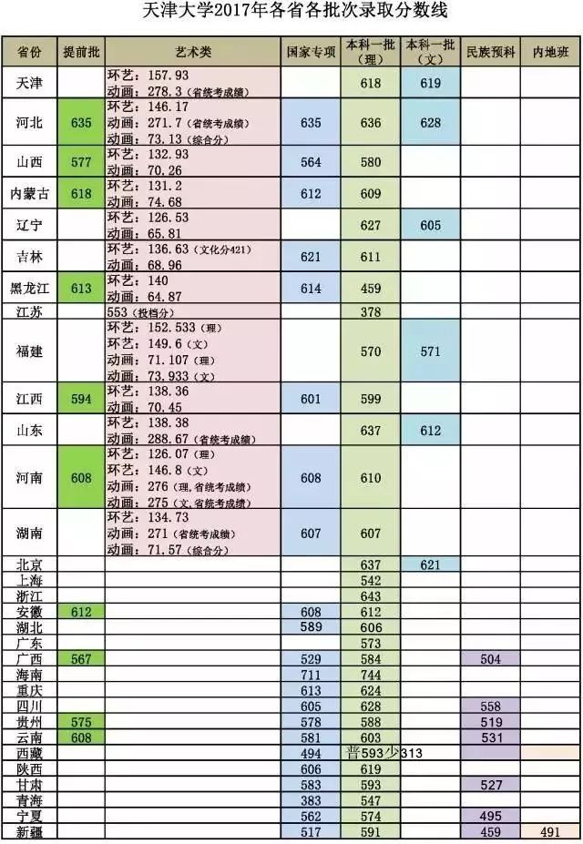 天津大学2017年各省份投档分数线