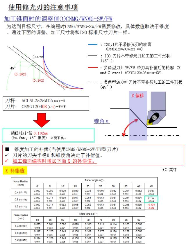 刀具界新品丨可以满足倍速加工的新型修光刃断屑槽