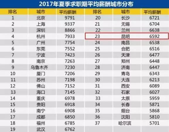 昆明人口2017_3月昆明新建住宅价格环比下跌 均价10655元(3)