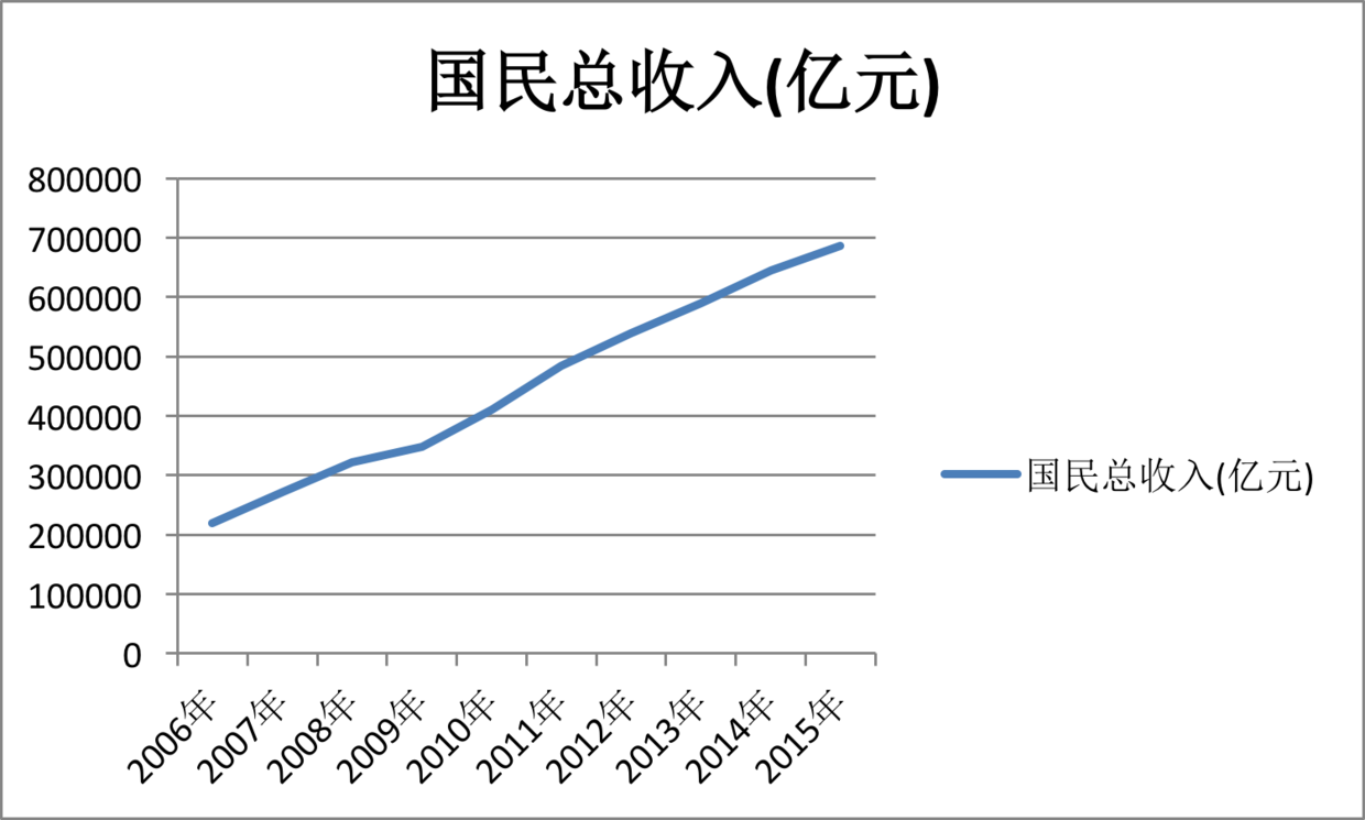 中国gdp好假_中国gdp增长图(2)