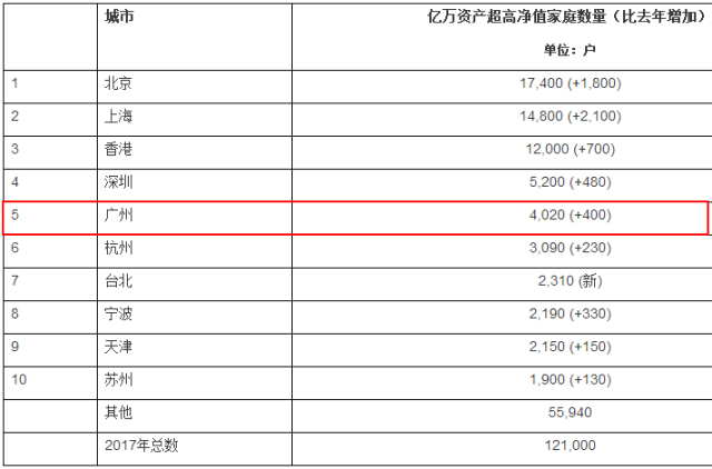 各城市人口亿万富豪排名_各省人口排名(3)