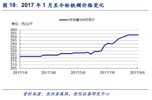 1.1. 2017年钕铁硼价格变化