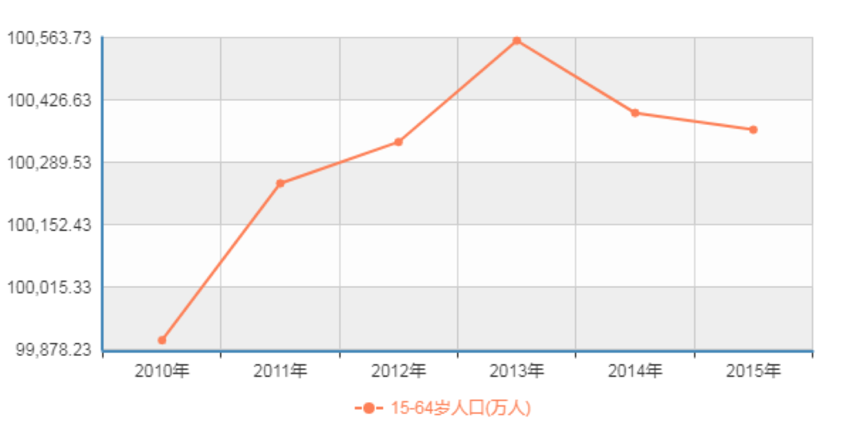 成都人口年龄_成都人口热力图