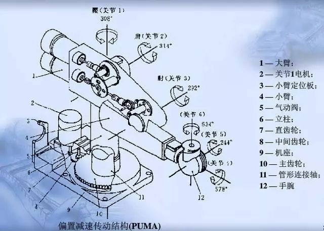 机器人关节和手腕结构详解图