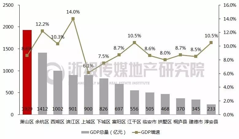 萧山区经济总量_经济发展图片