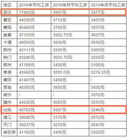 仙桃市人口有多少_湖北省人口排名前五县级市 最少的都有100多万人