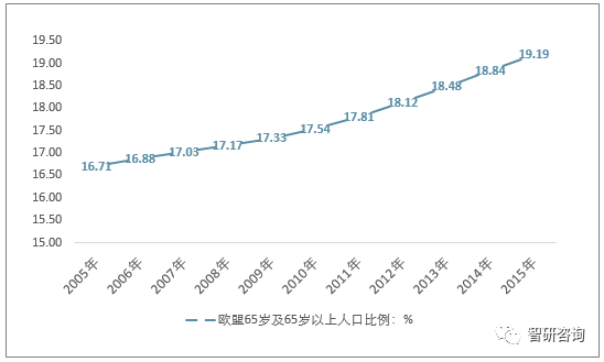 欧洲人口老龄化_中国的人口老龄化与经济增长