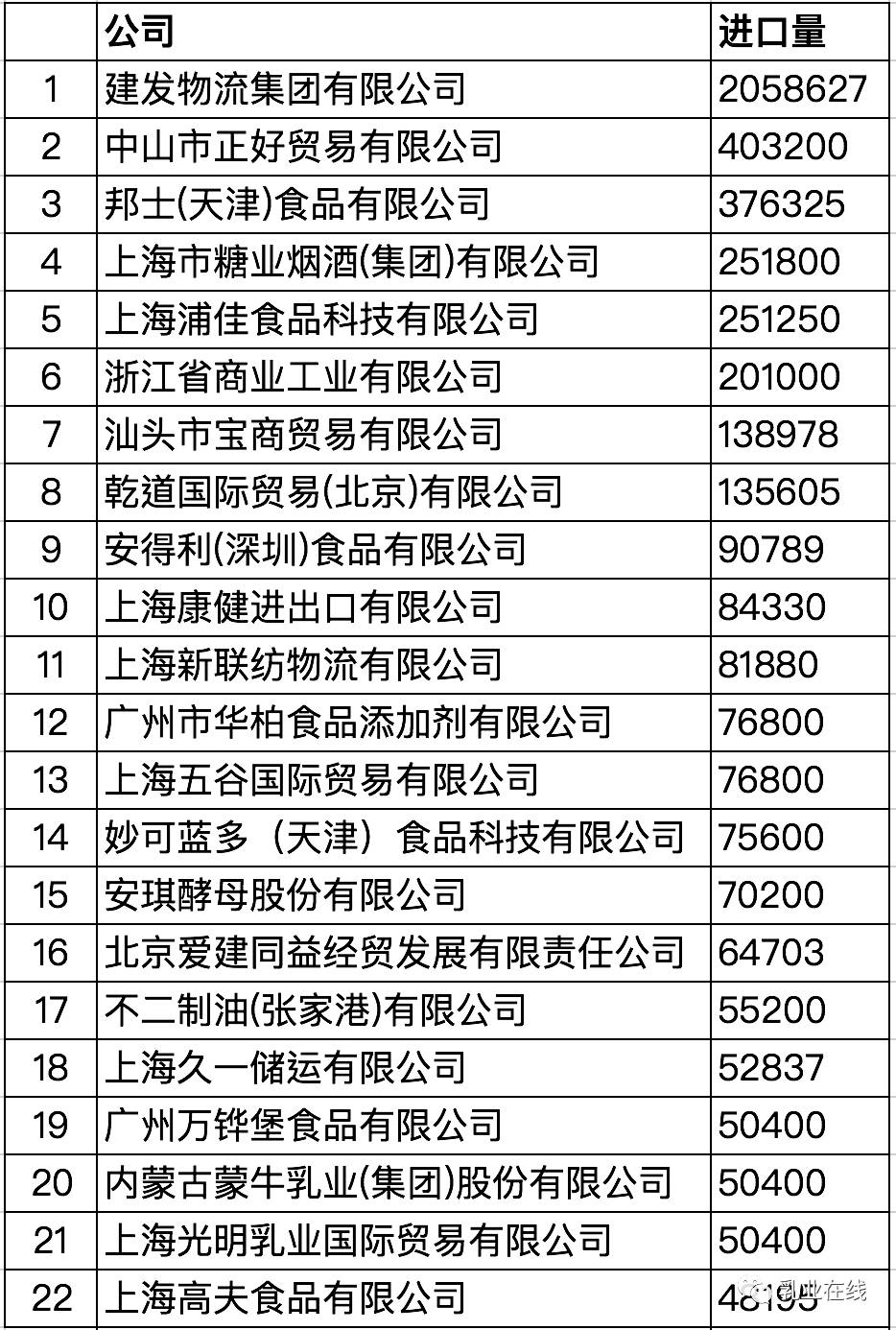 2017年7月黄油进口TOP20企业名单|乳业