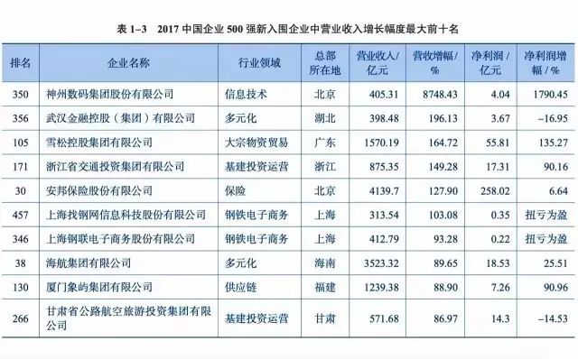 40家电力企业上榜中国企业500强 谁最赚钱?(附