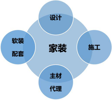 东易日盛全国布局业绩稳定，形成全产业链的盈利模式（东易日盛属于什么企业）