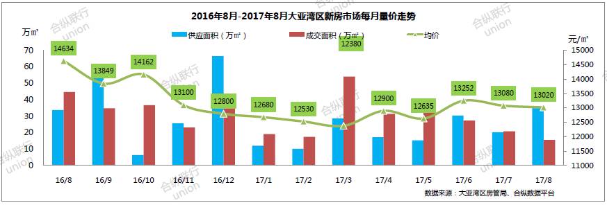 惠州各区1年房价走势 惠城大亚湾均过万