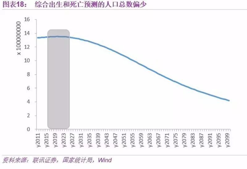 中国人口数量2050年_2050年中国人口结构图(3)