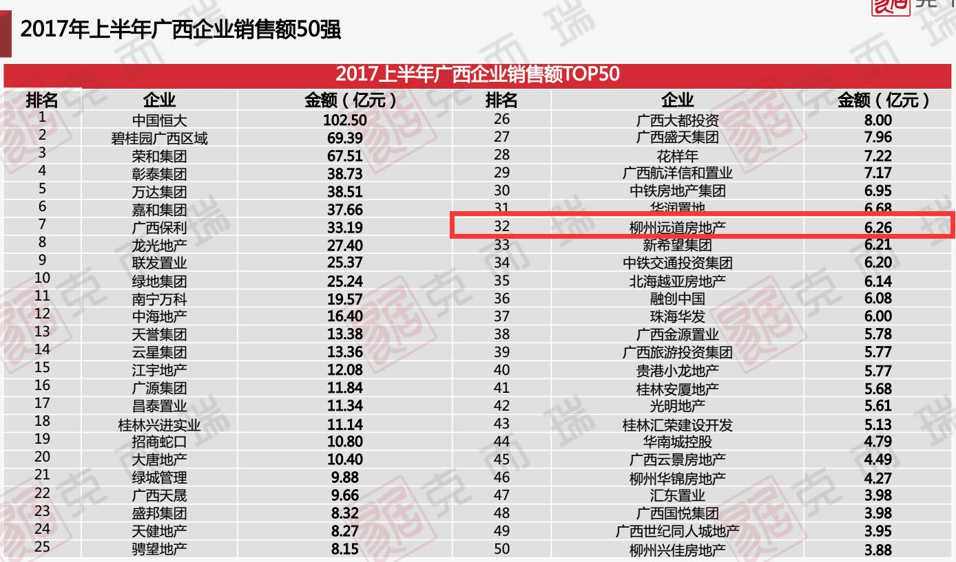 2017上半年广西房企销售50强出炉，柳州远道地产勇夺第32名，仅次华润置地！