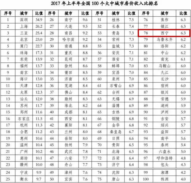 西宁gdp房价_西北名城GDP不到2000亿,卖房却超500亿,房价涨幅居首(2)