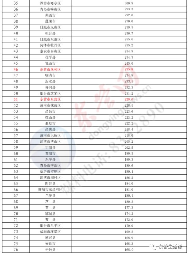 2020东营各县区gdp_2020年榆林12区县GDP出炉 子洲排第....