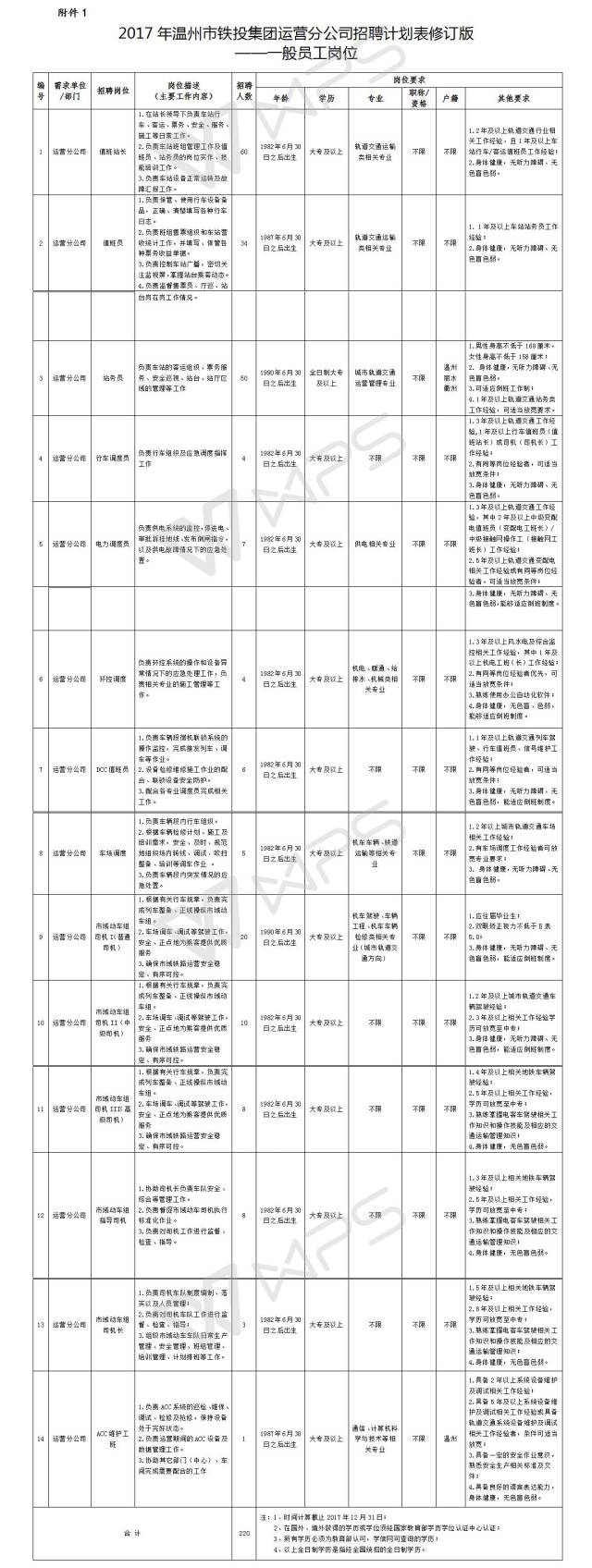 乐清户籍可报名!温州铁投集团分公司招220人,快转给需要的朋友