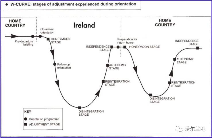 经历的从母国—外国,再从外国—母国的文化冲击与适应曲线,也就是