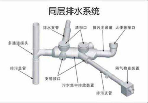 同层排水系统优势 1,房屋产权明晰:卫生间排水管路系统布置在本层(套