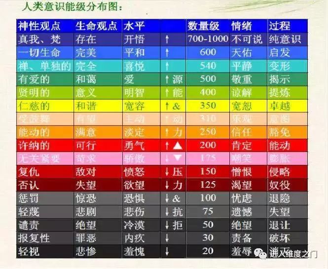 频率标度值200是一个人正负能量的分界点