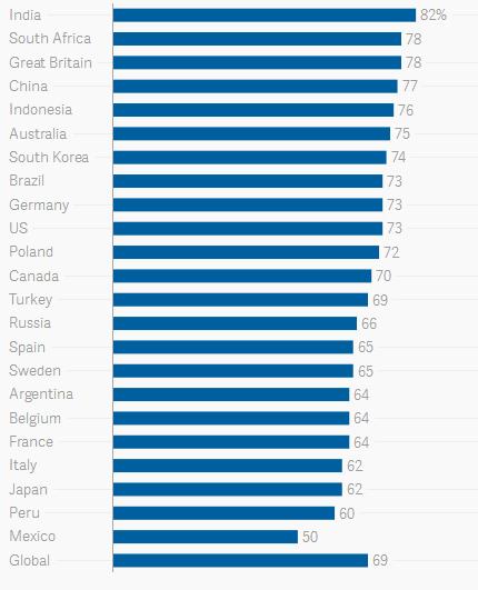 印度人口居首位_2年后印度人口将超中国 居世界第一位(2)