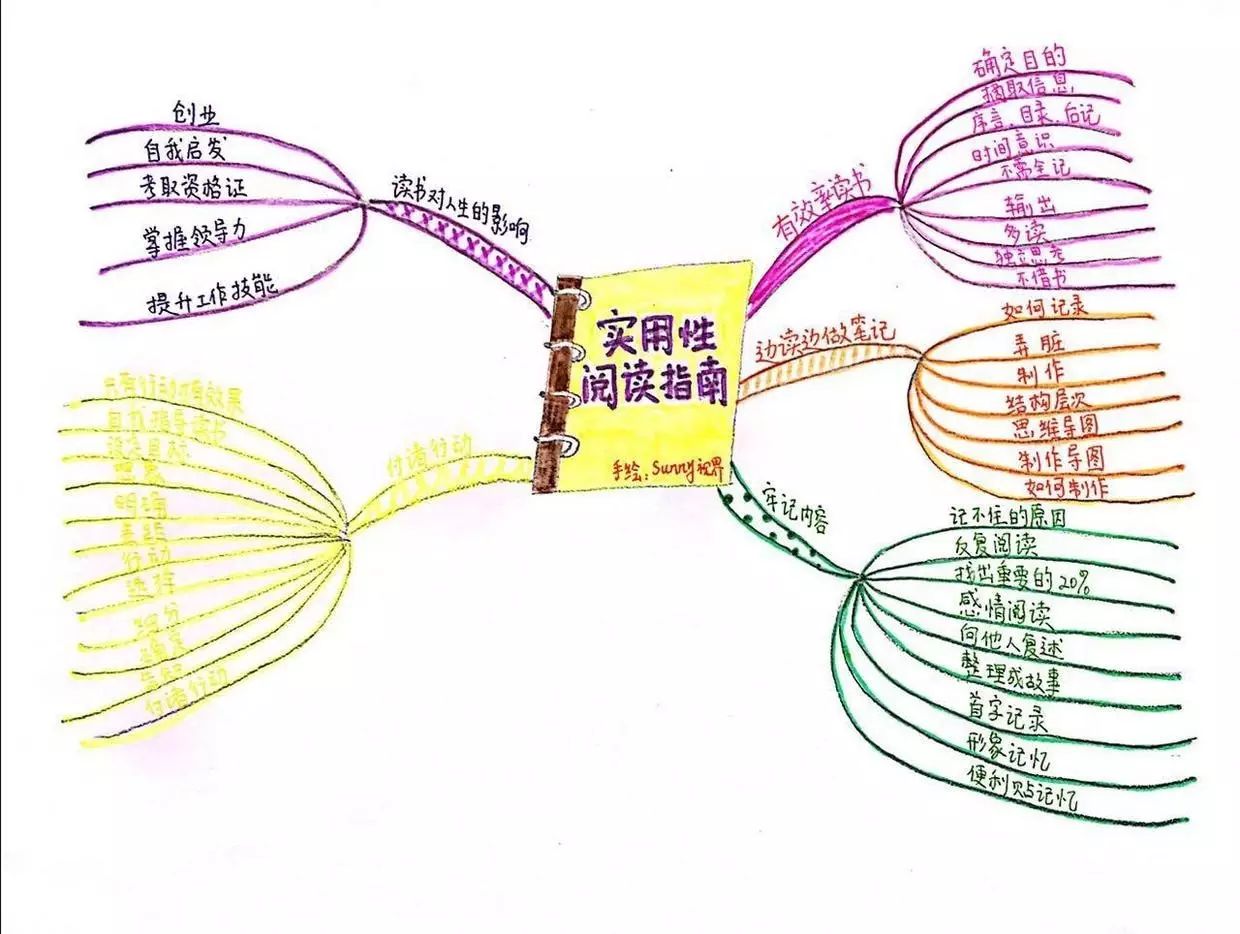 阅读目的思维导图 还可以根据书籍的章节来制作一张思维导图,如