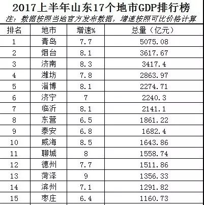 山东省2017年经济总量排名_山东省2020年经济用量(2)