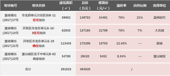 杭州萧山各区gdp_2018年杭州各区GDP排名 增速排行榜 萧山总量第一(3)