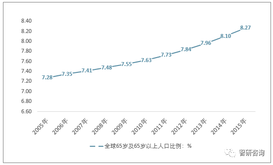 世界人口老龄化现状_世界人口老龄化图片