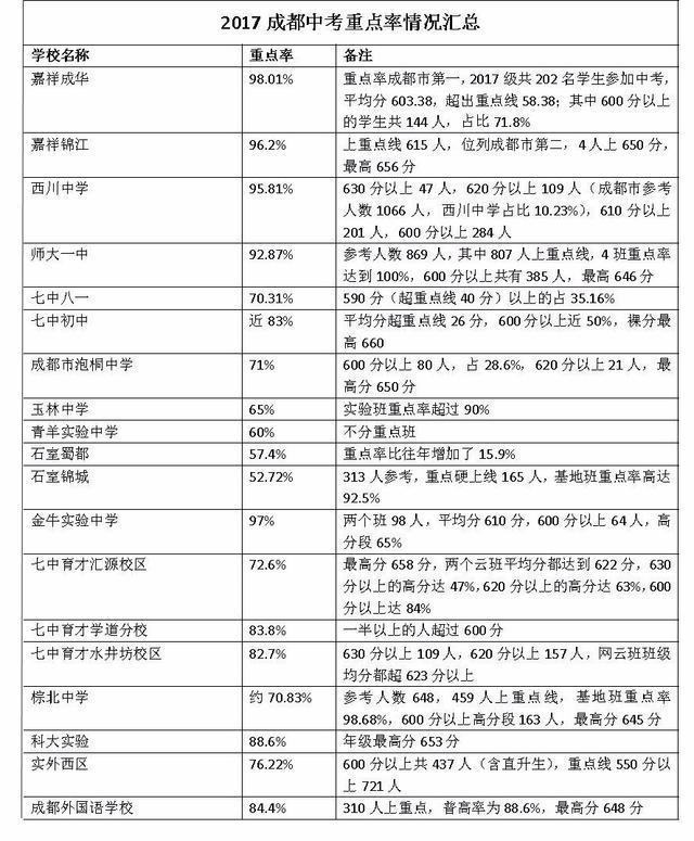 成都教育界内的热门话题,每到这个时候各大初中名校的校风,学风,中考